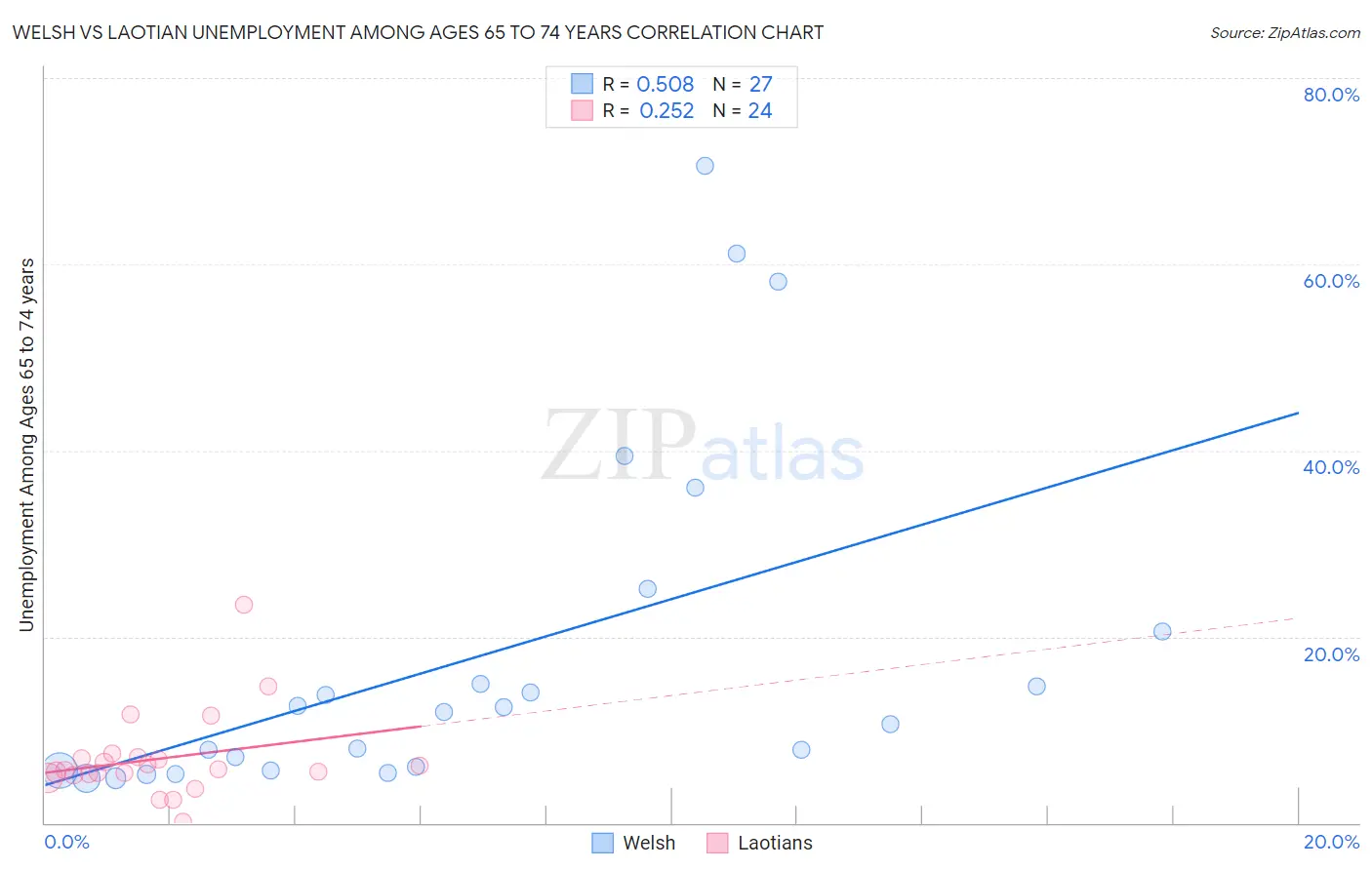 Welsh vs Laotian Unemployment Among Ages 65 to 74 years