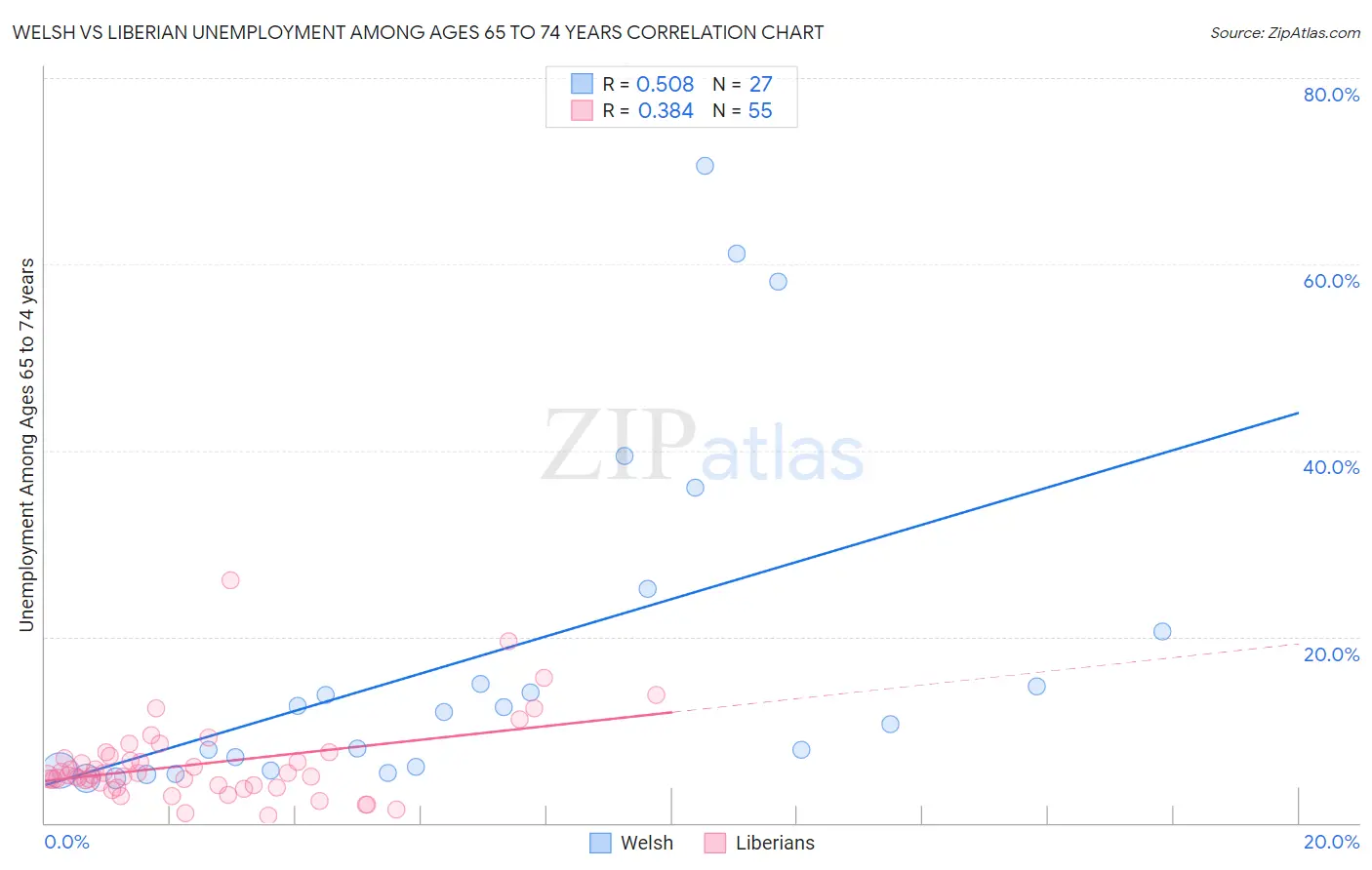 Welsh vs Liberian Unemployment Among Ages 65 to 74 years