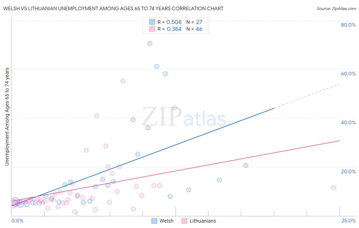 Welsh vs Lithuanian Unemployment Among Ages 65 to 74 years