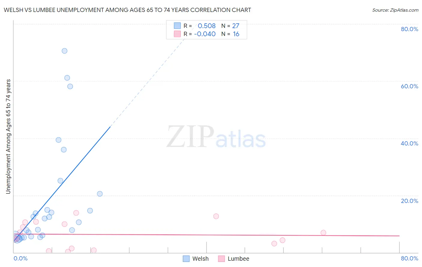 Welsh vs Lumbee Unemployment Among Ages 65 to 74 years
