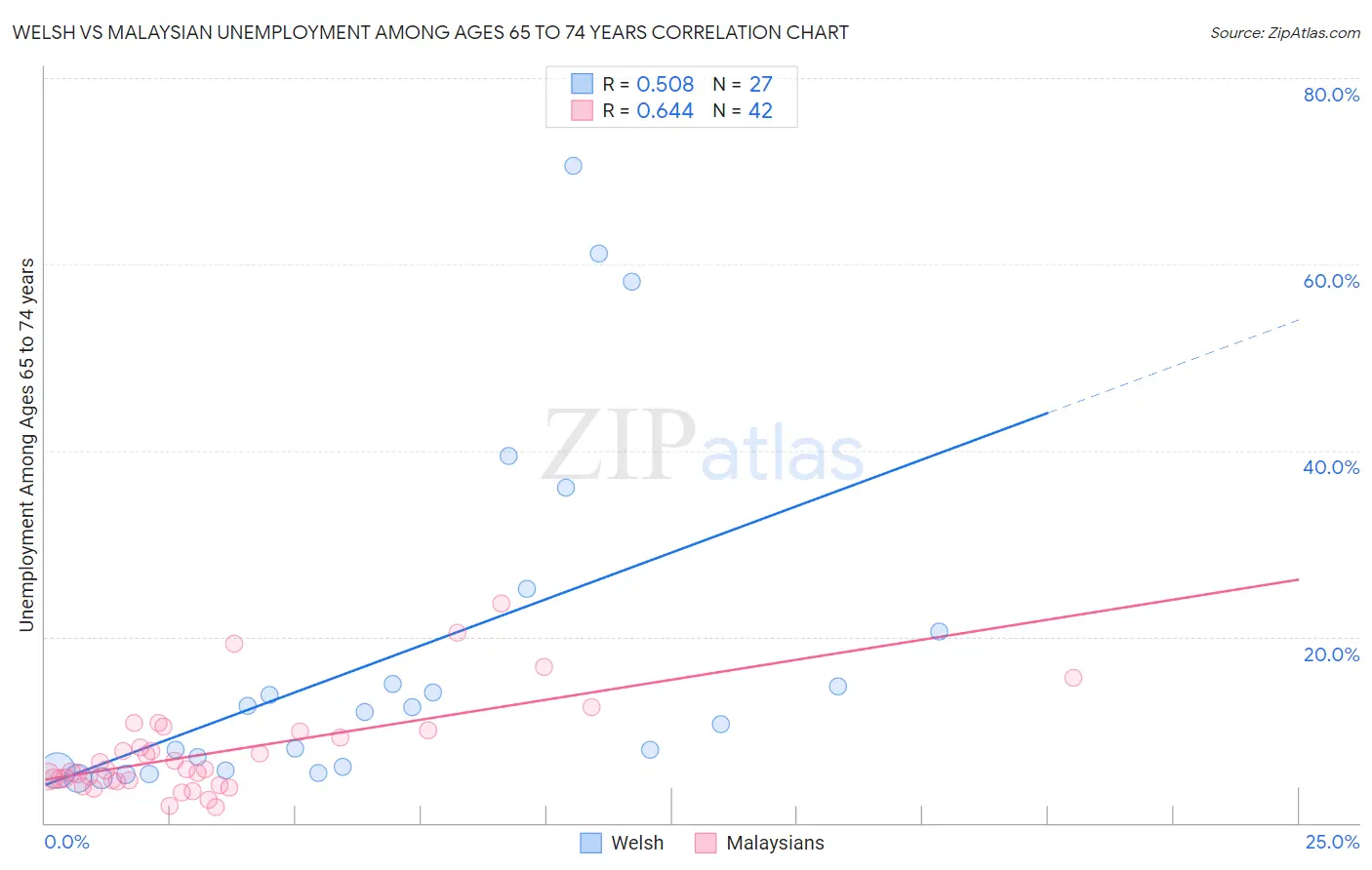 Welsh vs Malaysian Unemployment Among Ages 65 to 74 years