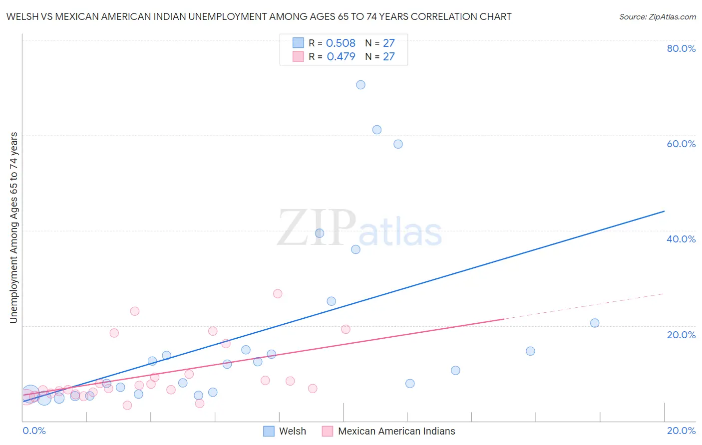 Welsh vs Mexican American Indian Unemployment Among Ages 65 to 74 years