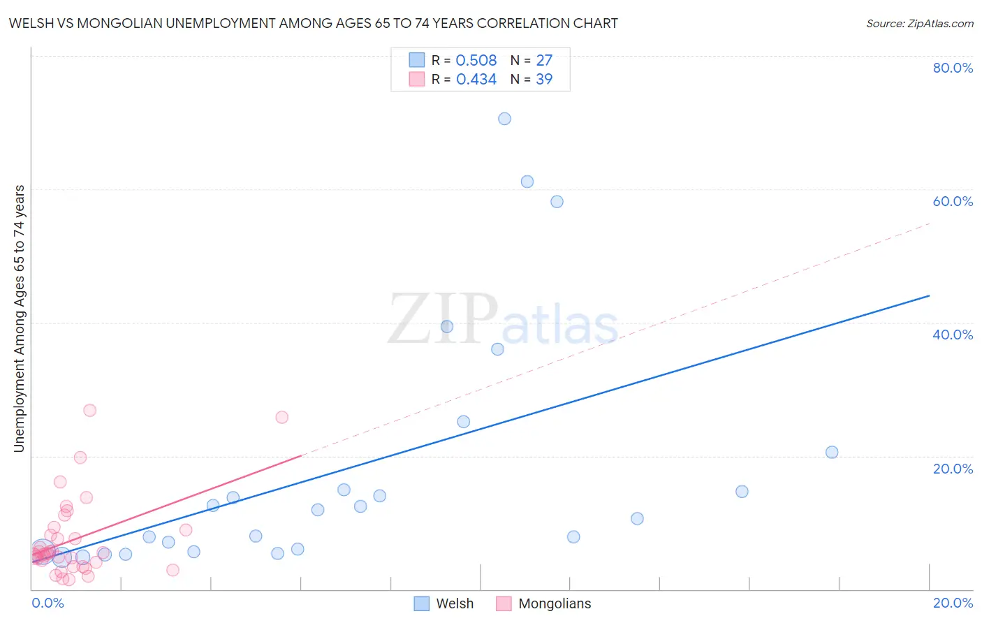 Welsh vs Mongolian Unemployment Among Ages 65 to 74 years
