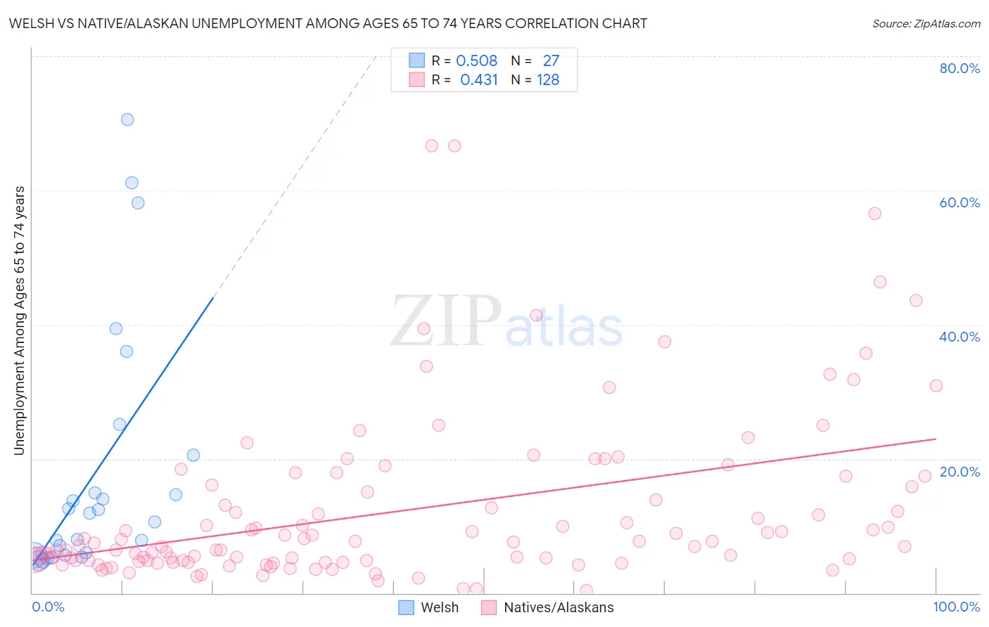 Welsh vs Native/Alaskan Unemployment Among Ages 65 to 74 years