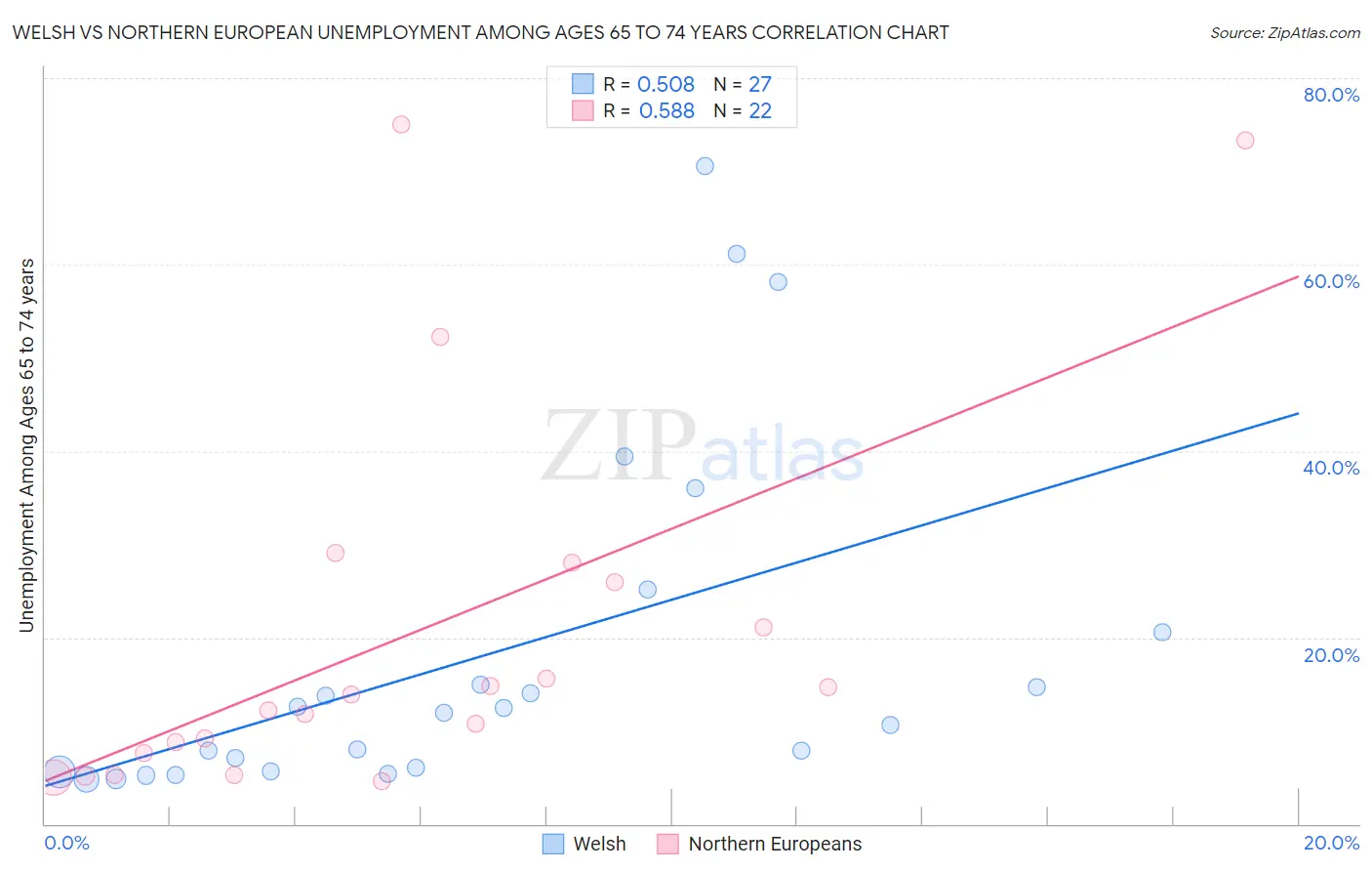Welsh vs Northern European Unemployment Among Ages 65 to 74 years