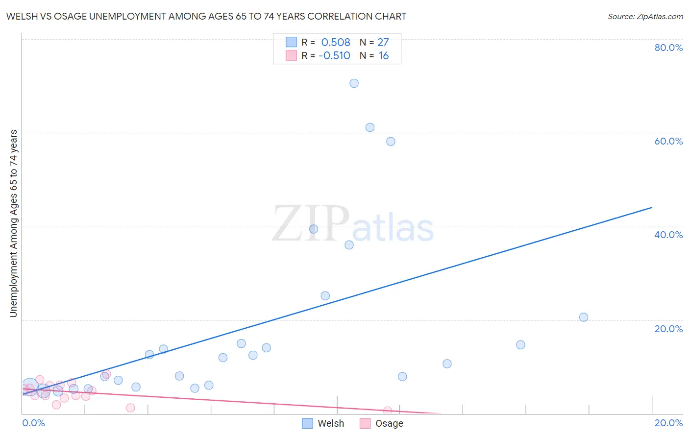 Welsh vs Osage Unemployment Among Ages 65 to 74 years