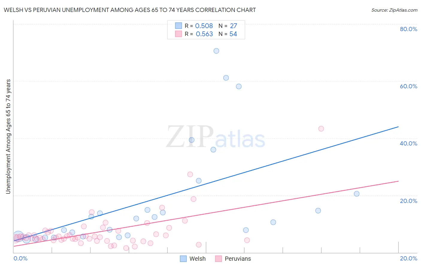 Welsh vs Peruvian Unemployment Among Ages 65 to 74 years
