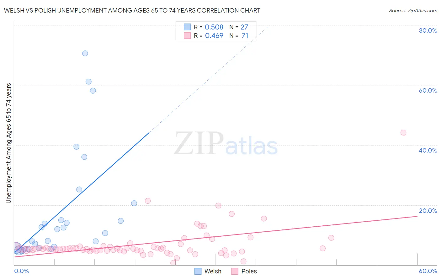 Welsh vs Polish Unemployment Among Ages 65 to 74 years