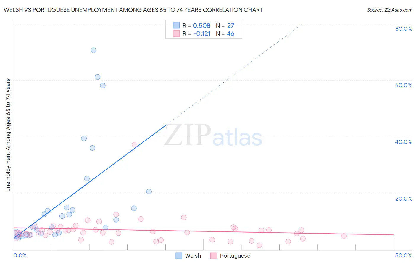 Welsh vs Portuguese Unemployment Among Ages 65 to 74 years