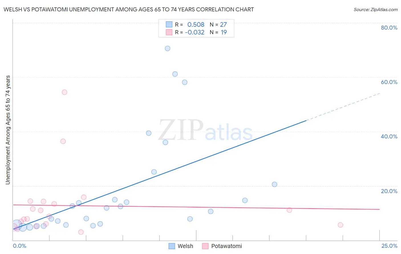 Welsh vs Potawatomi Unemployment Among Ages 65 to 74 years