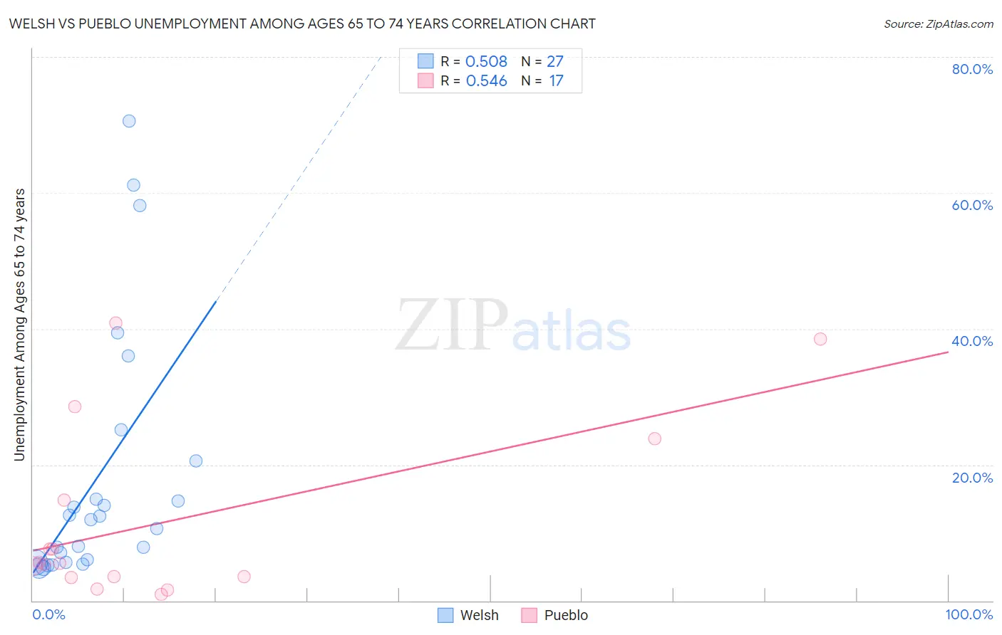 Welsh vs Pueblo Unemployment Among Ages 65 to 74 years