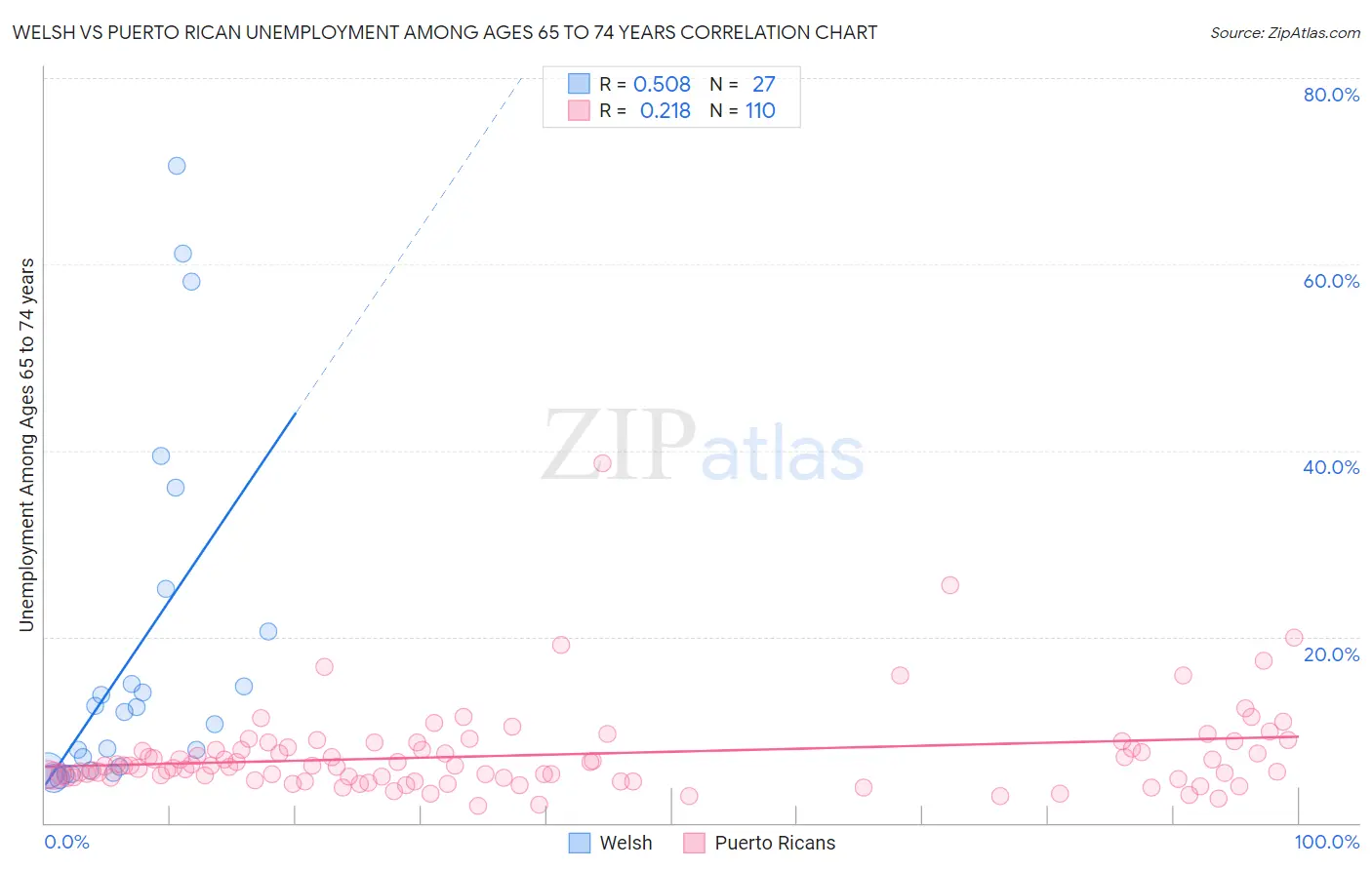 Welsh vs Puerto Rican Unemployment Among Ages 65 to 74 years