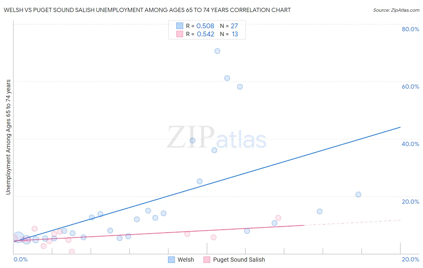 Welsh vs Puget Sound Salish Unemployment Among Ages 65 to 74 years