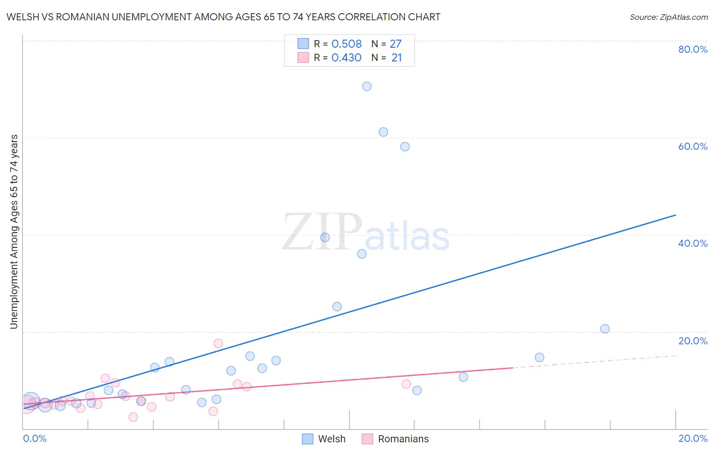 Welsh vs Romanian Unemployment Among Ages 65 to 74 years
