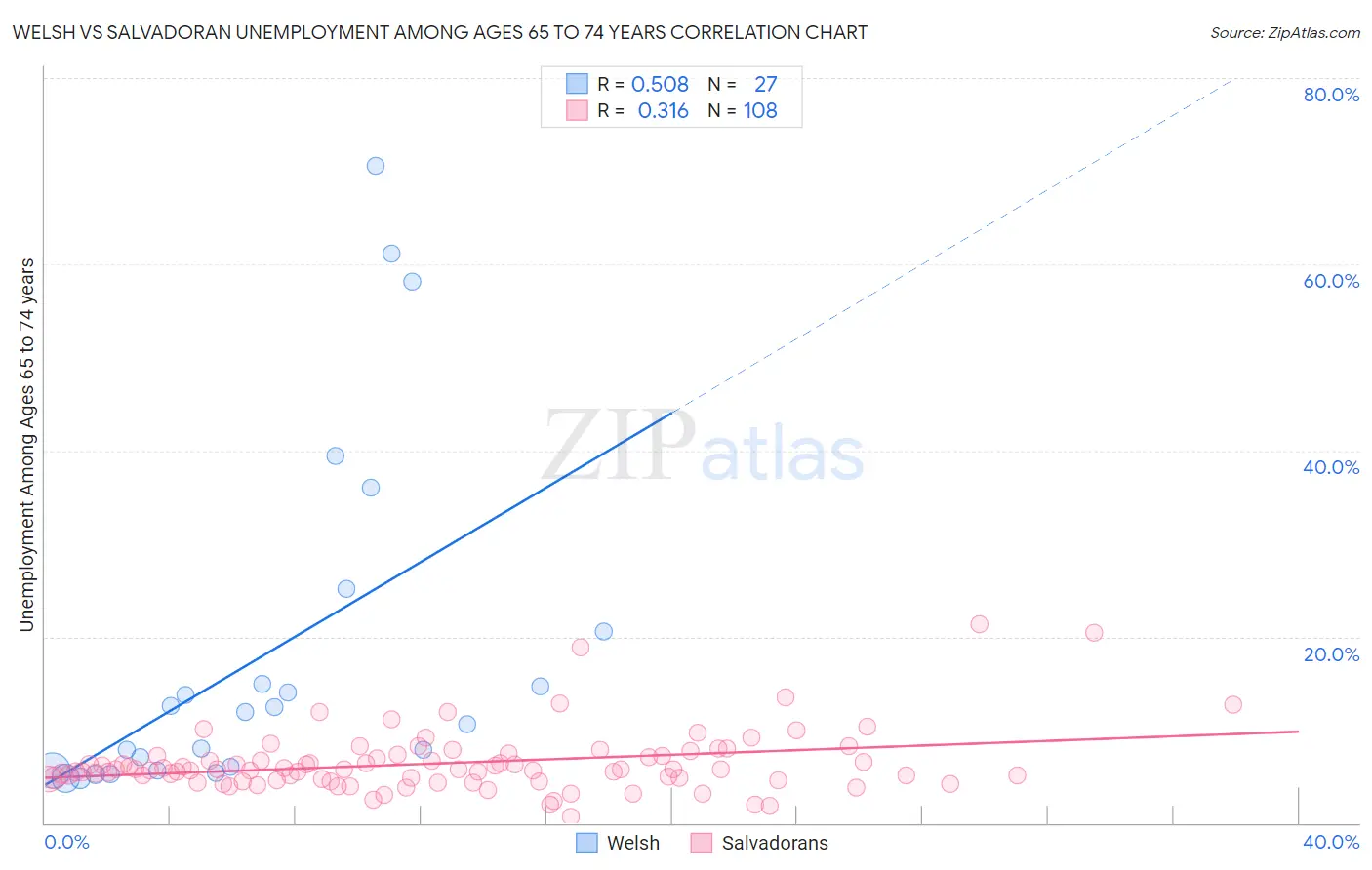 Welsh vs Salvadoran Unemployment Among Ages 65 to 74 years