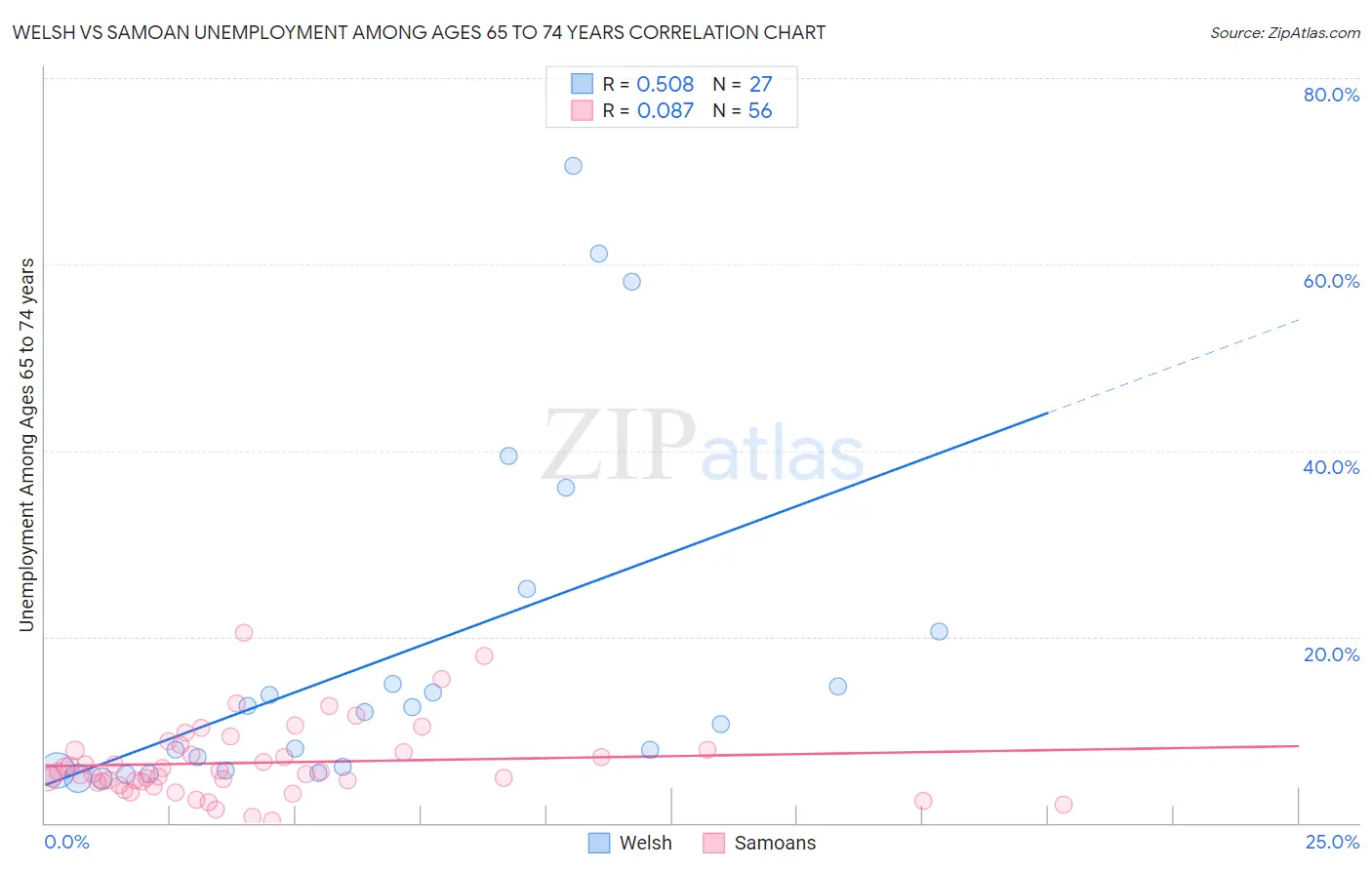 Welsh vs Samoan Unemployment Among Ages 65 to 74 years