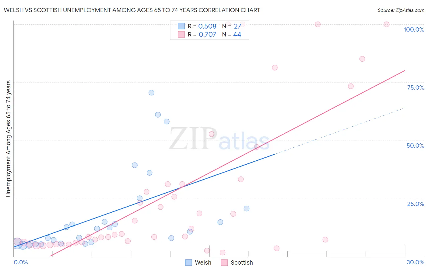 Welsh vs Scottish Unemployment Among Ages 65 to 74 years