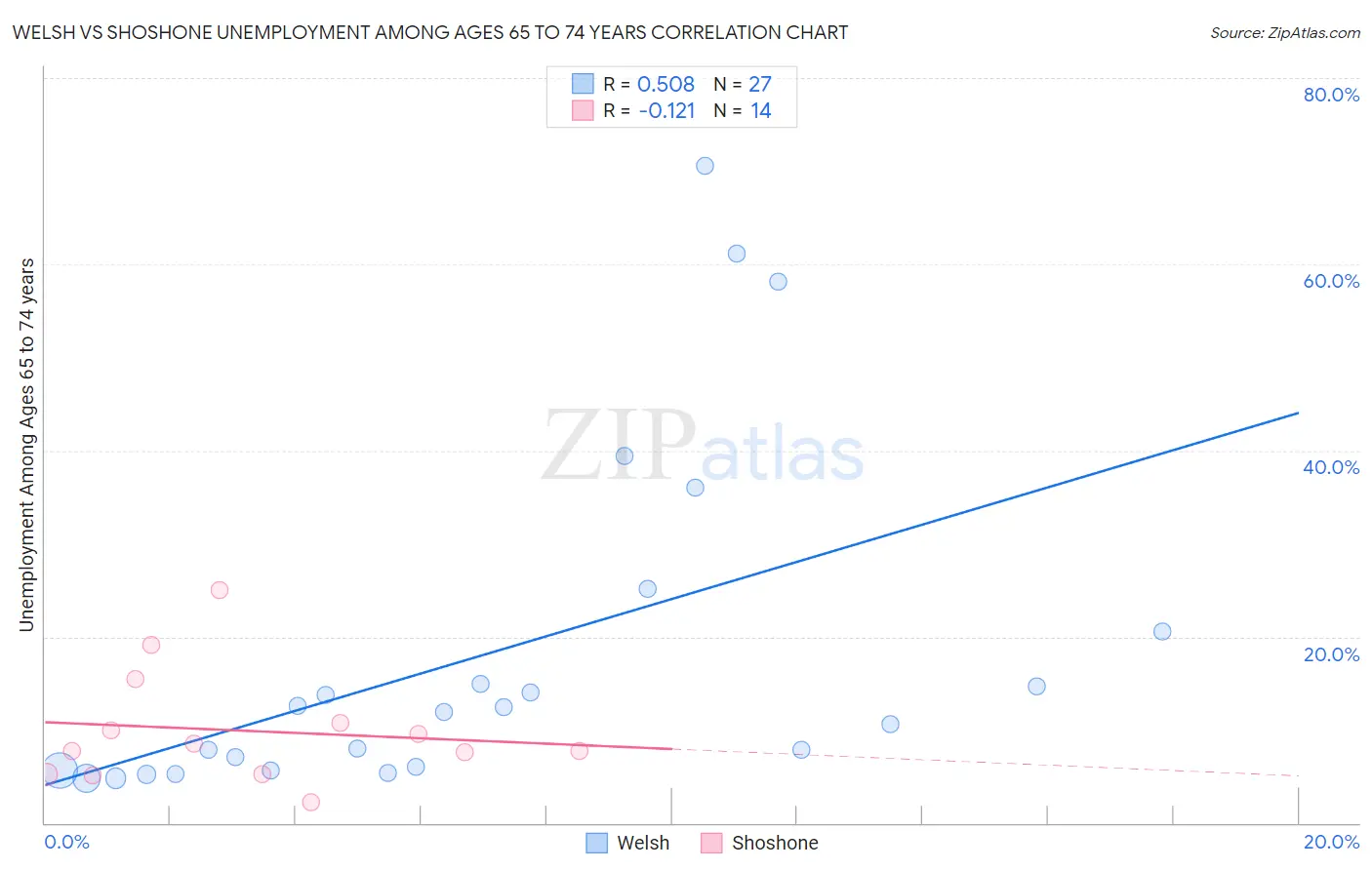 Welsh vs Shoshone Unemployment Among Ages 65 to 74 years