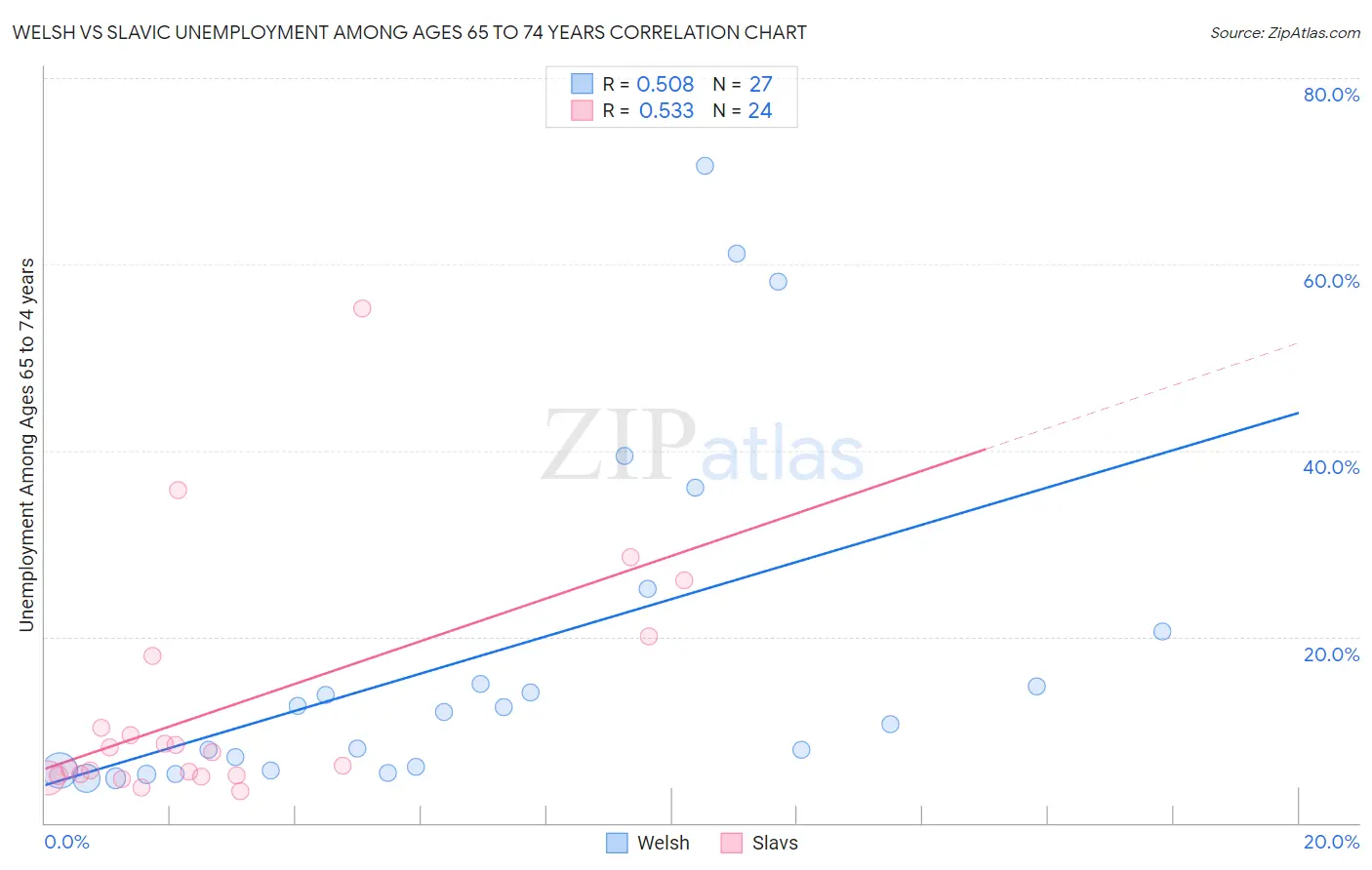 Welsh vs Slavic Unemployment Among Ages 65 to 74 years