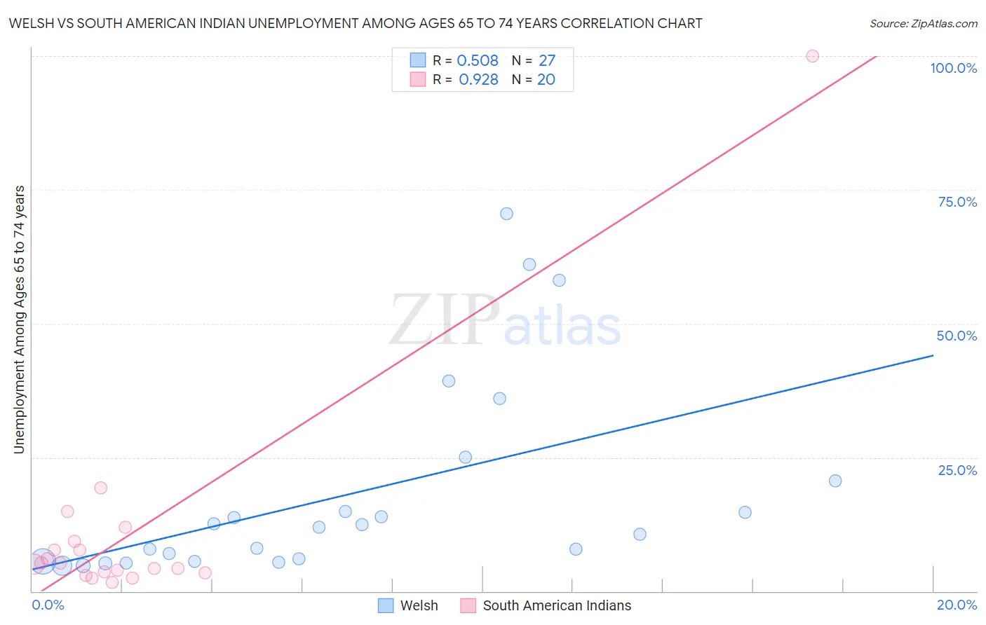 Welsh vs South American Indian Unemployment Among Ages 65 to 74 years