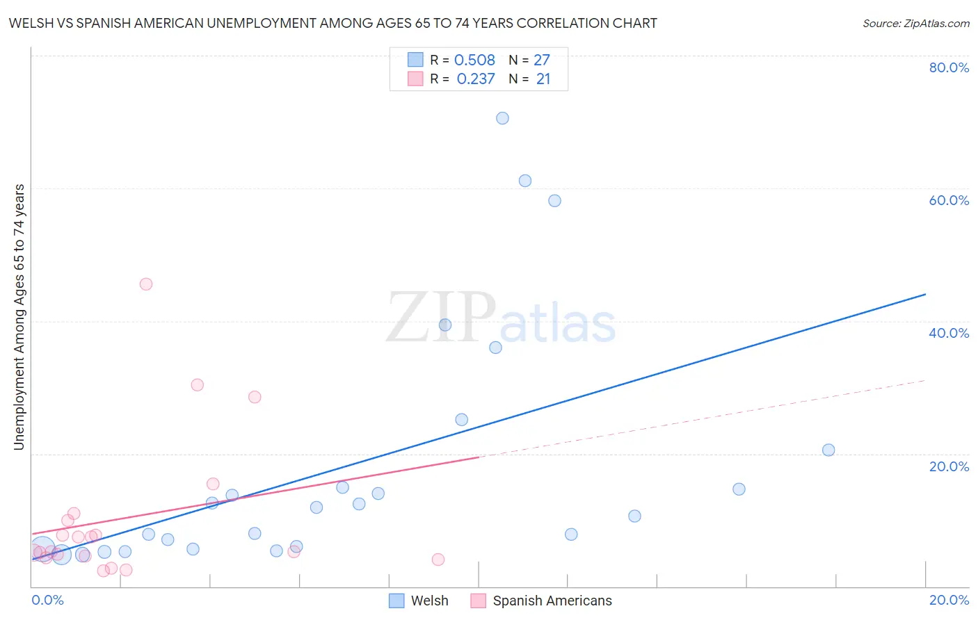 Welsh vs Spanish American Unemployment Among Ages 65 to 74 years
