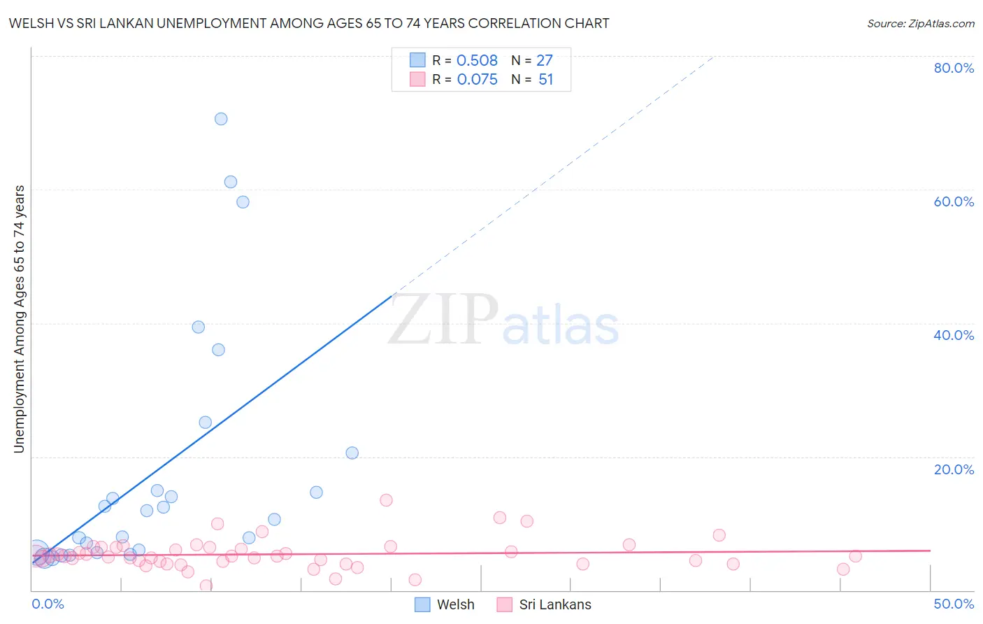 Welsh vs Sri Lankan Unemployment Among Ages 65 to 74 years