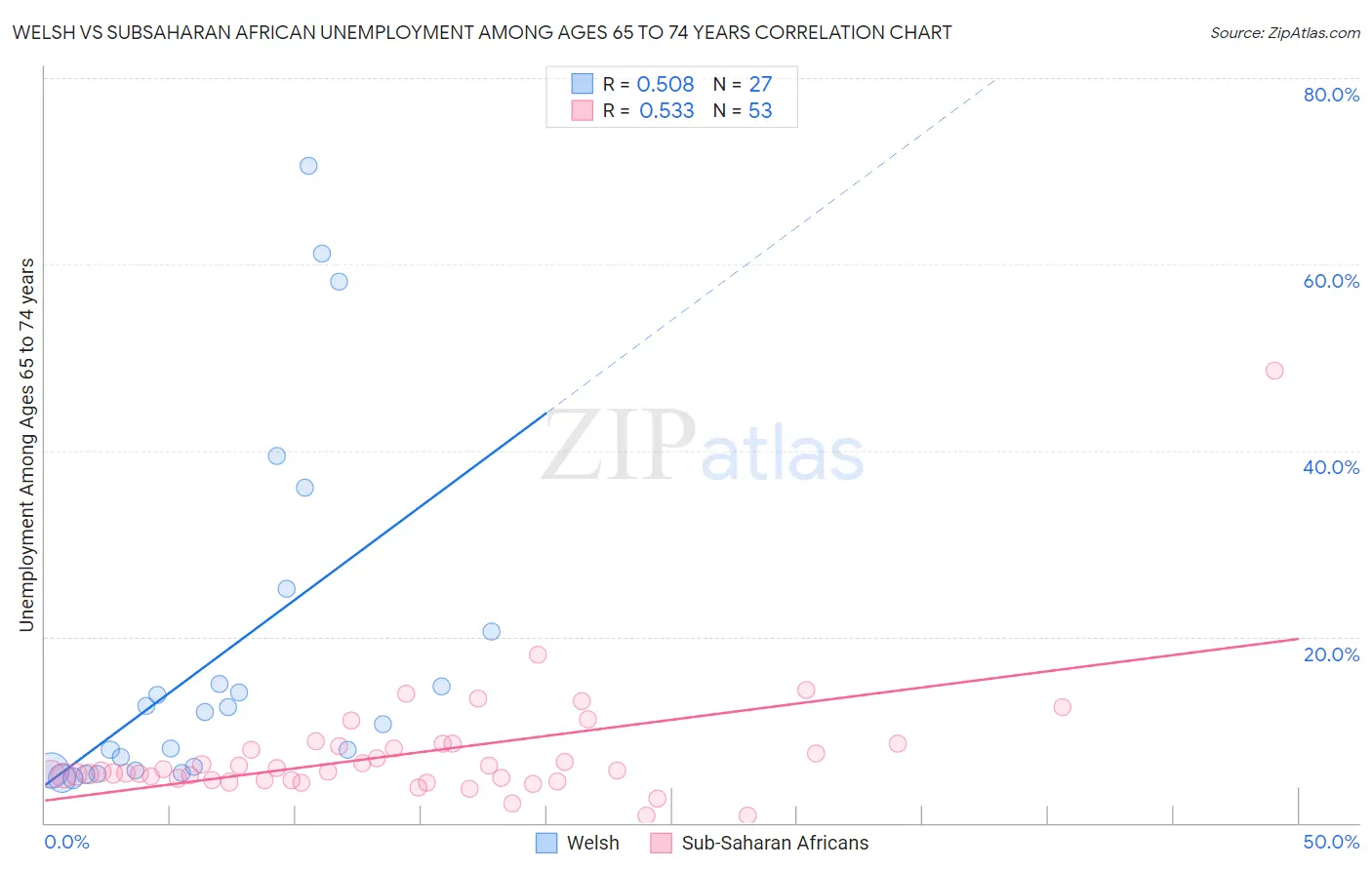Welsh vs Subsaharan African Unemployment Among Ages 65 to 74 years