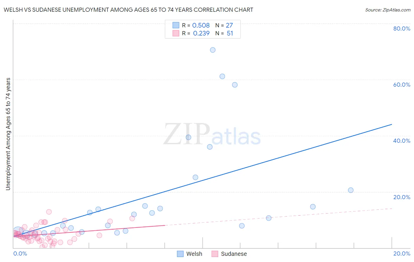 Welsh vs Sudanese Unemployment Among Ages 65 to 74 years