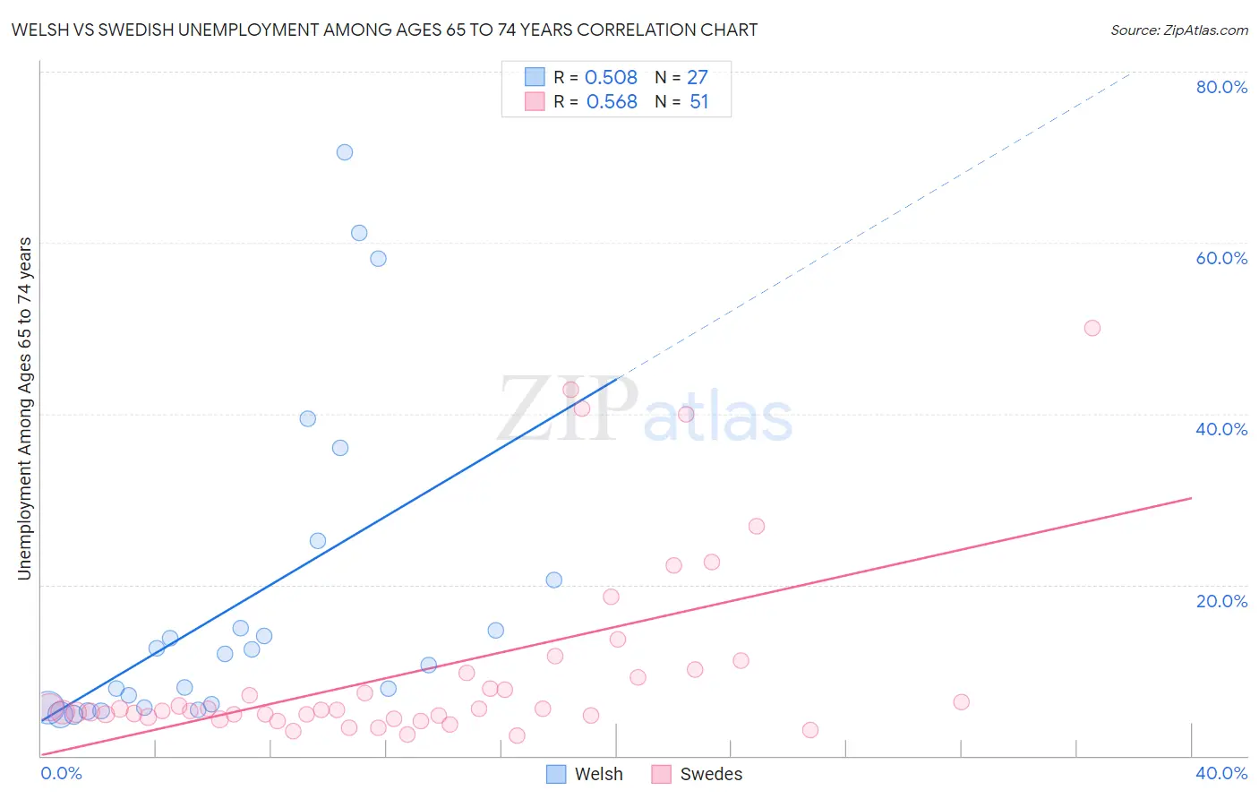 Welsh vs Swedish Unemployment Among Ages 65 to 74 years