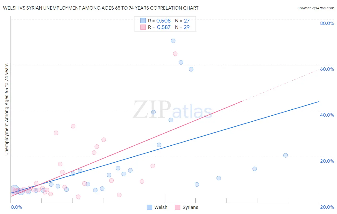 Welsh vs Syrian Unemployment Among Ages 65 to 74 years