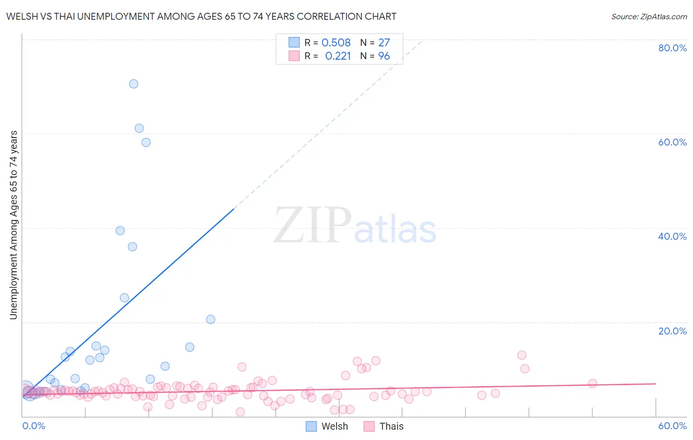 Welsh vs Thai Unemployment Among Ages 65 to 74 years