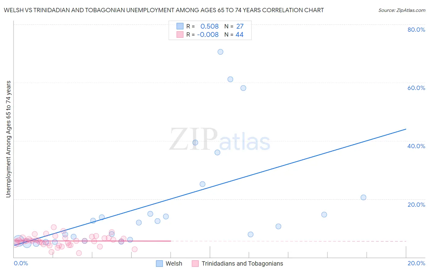 Welsh vs Trinidadian and Tobagonian Unemployment Among Ages 65 to 74 years