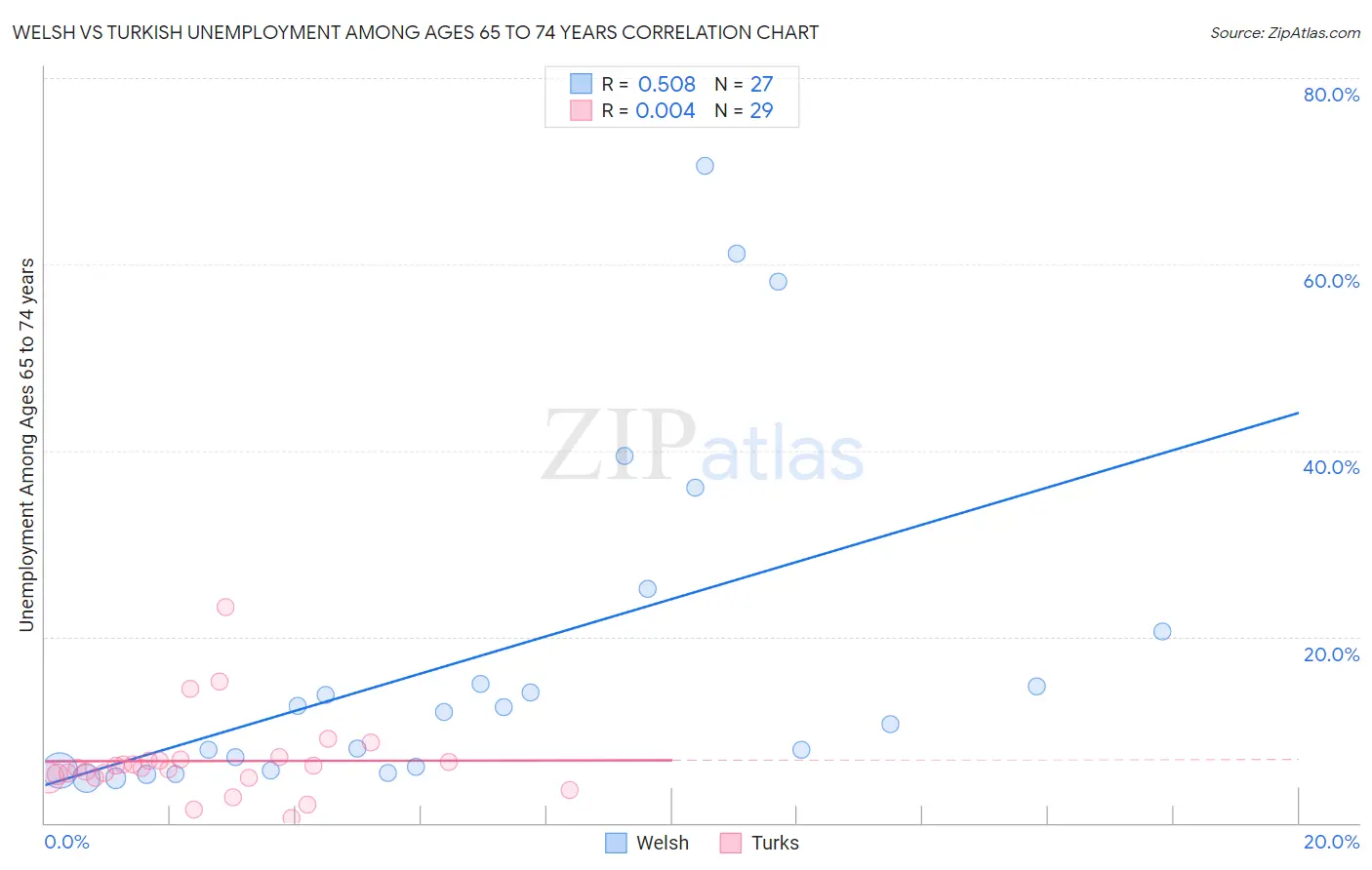 Welsh vs Turkish Unemployment Among Ages 65 to 74 years