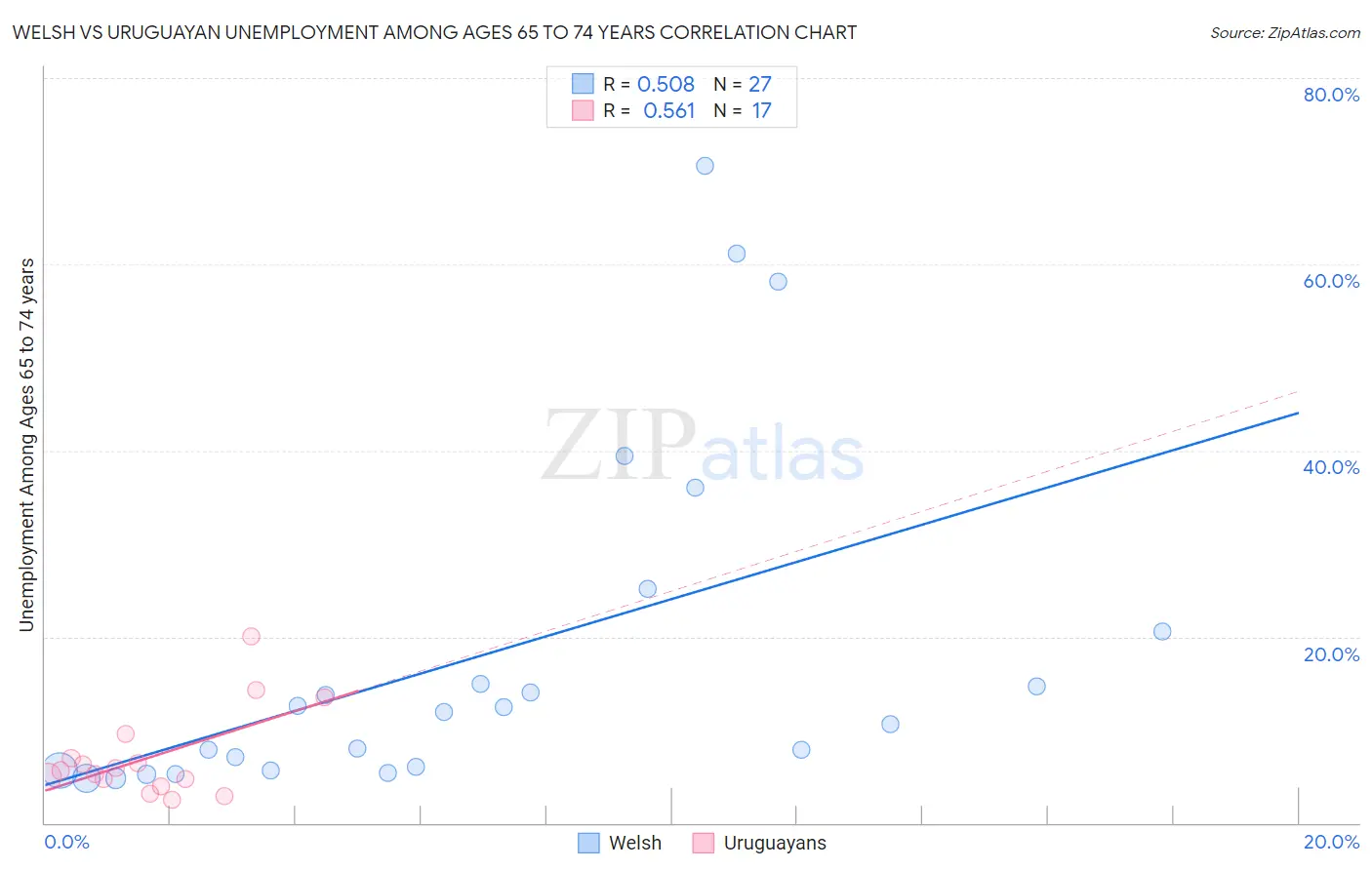 Welsh vs Uruguayan Unemployment Among Ages 65 to 74 years