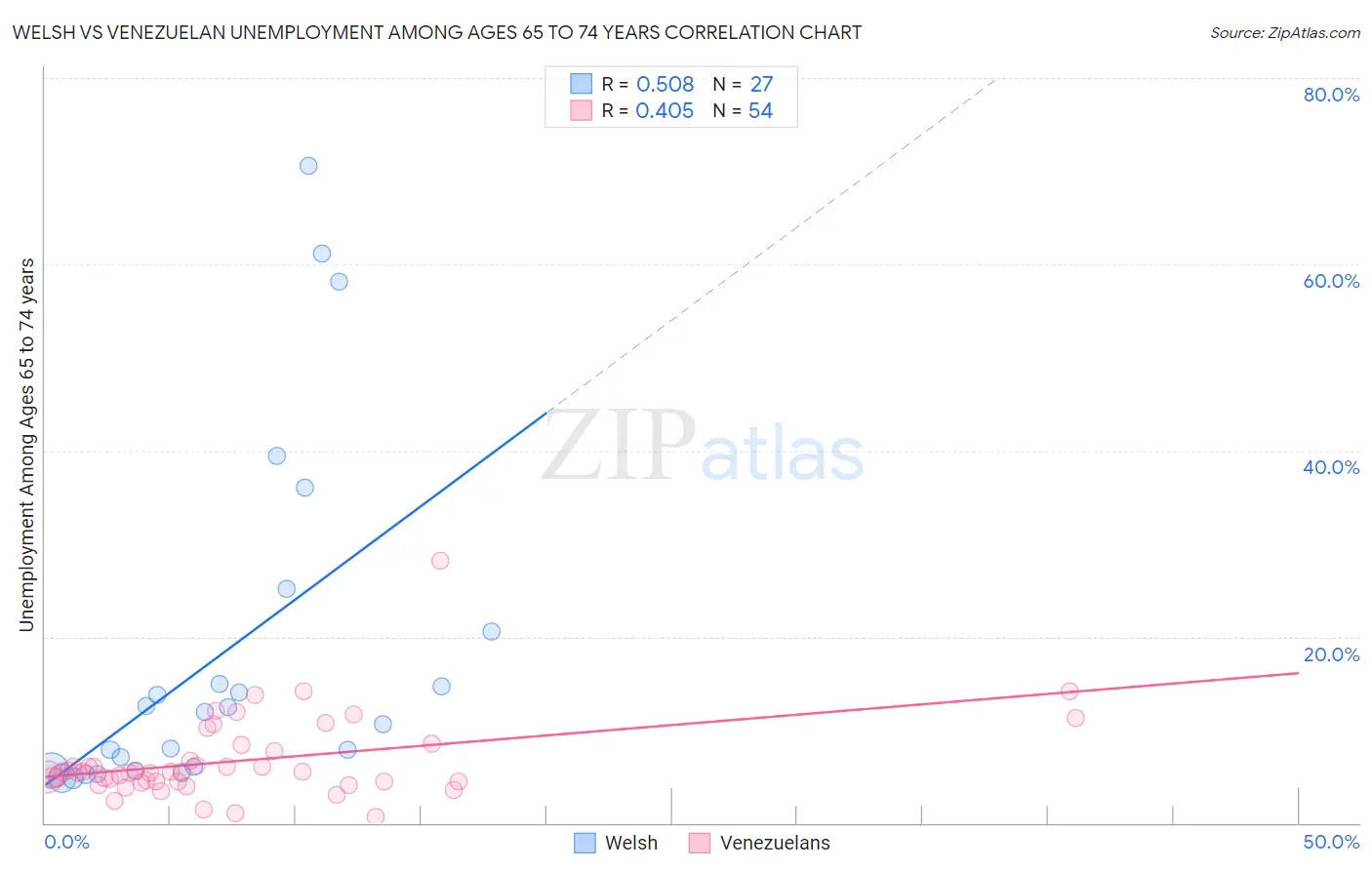 Welsh vs Venezuelan Unemployment Among Ages 65 to 74 years