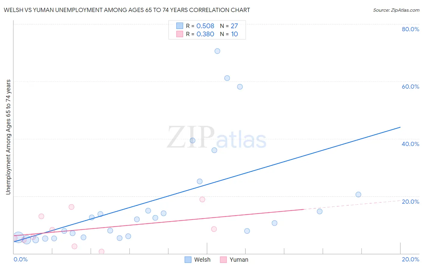 Welsh vs Yuman Unemployment Among Ages 65 to 74 years