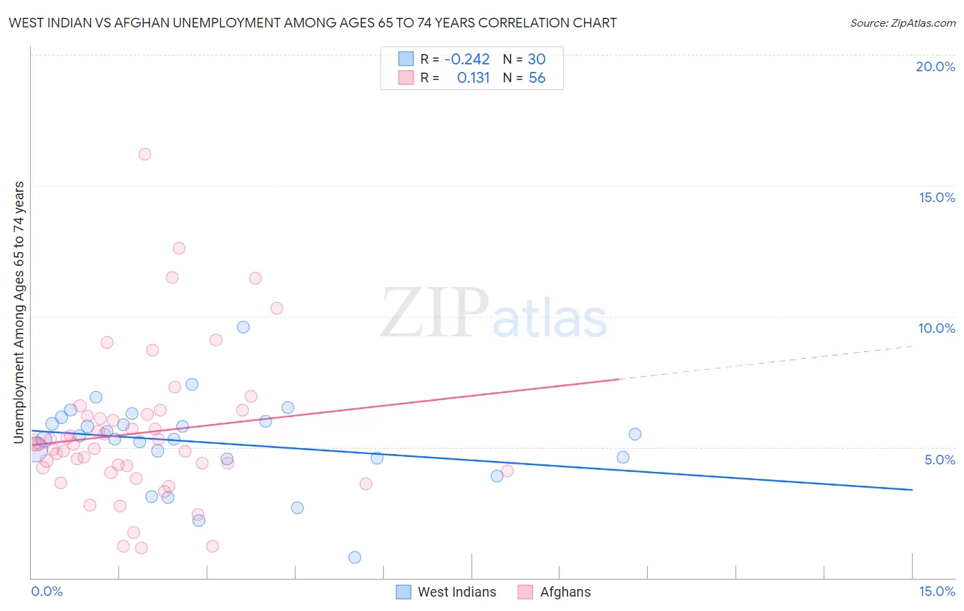 West Indian vs Afghan Unemployment Among Ages 65 to 74 years