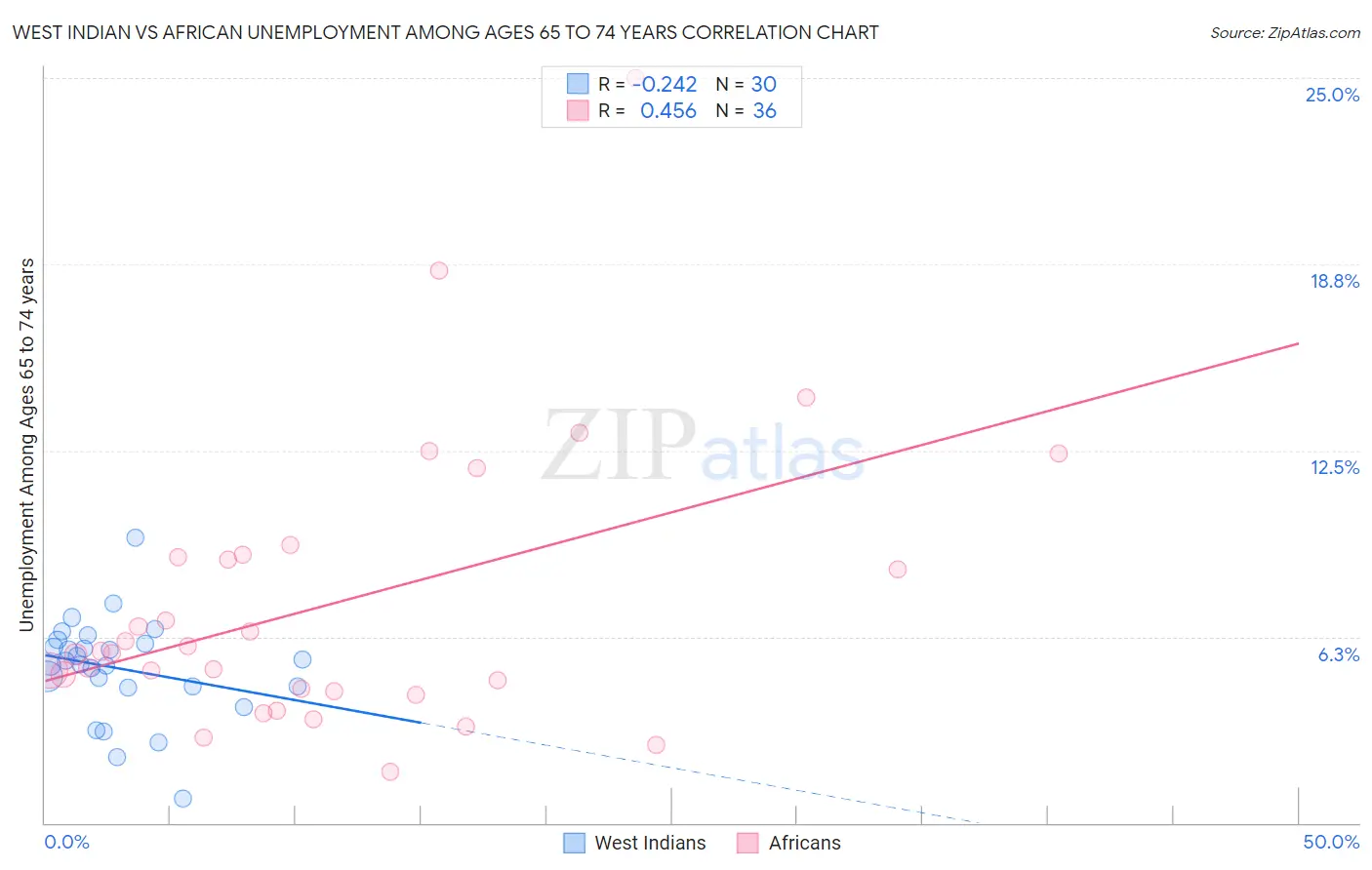 West Indian vs African Unemployment Among Ages 65 to 74 years