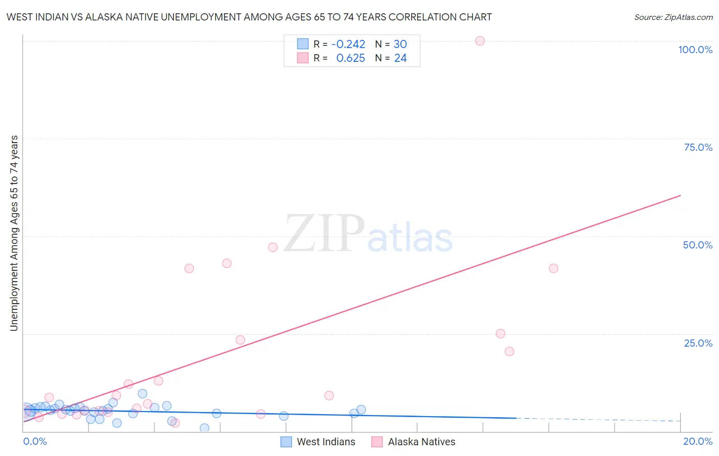 West Indian vs Alaska Native Unemployment Among Ages 65 to 74 years