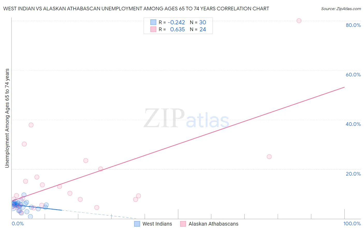 West Indian vs Alaskan Athabascan Unemployment Among Ages 65 to 74 years