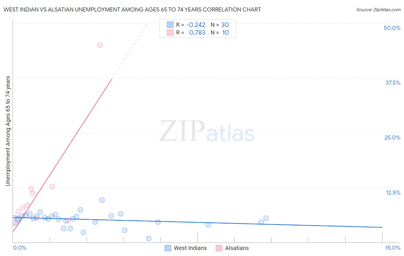 West Indian vs Alsatian Unemployment Among Ages 65 to 74 years