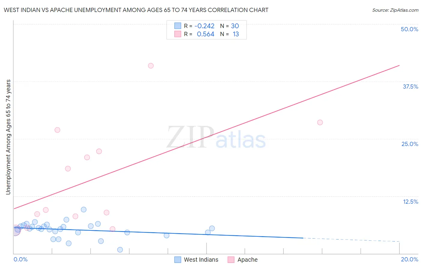 West Indian vs Apache Unemployment Among Ages 65 to 74 years