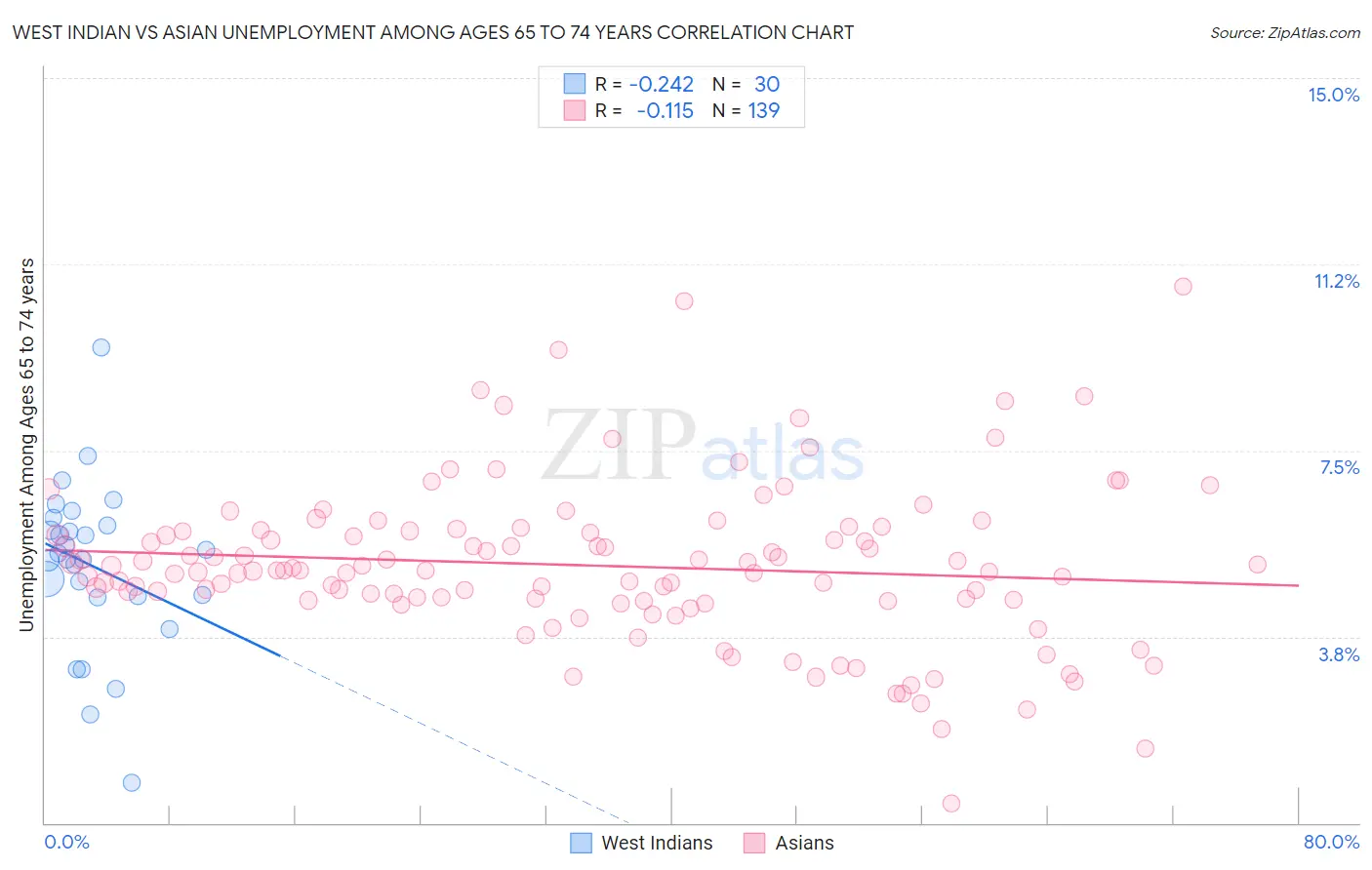 West Indian vs Asian Unemployment Among Ages 65 to 74 years