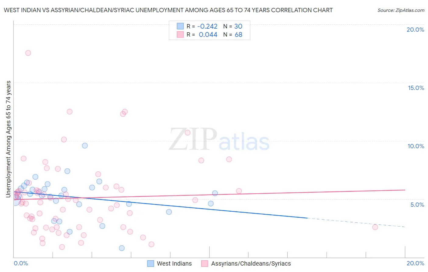 West Indian vs Assyrian/Chaldean/Syriac Unemployment Among Ages 65 to 74 years