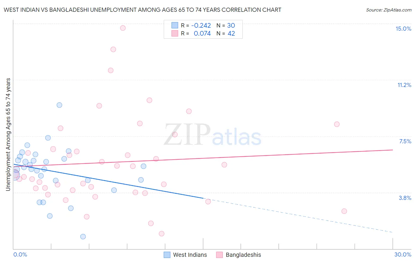 West Indian vs Bangladeshi Unemployment Among Ages 65 to 74 years