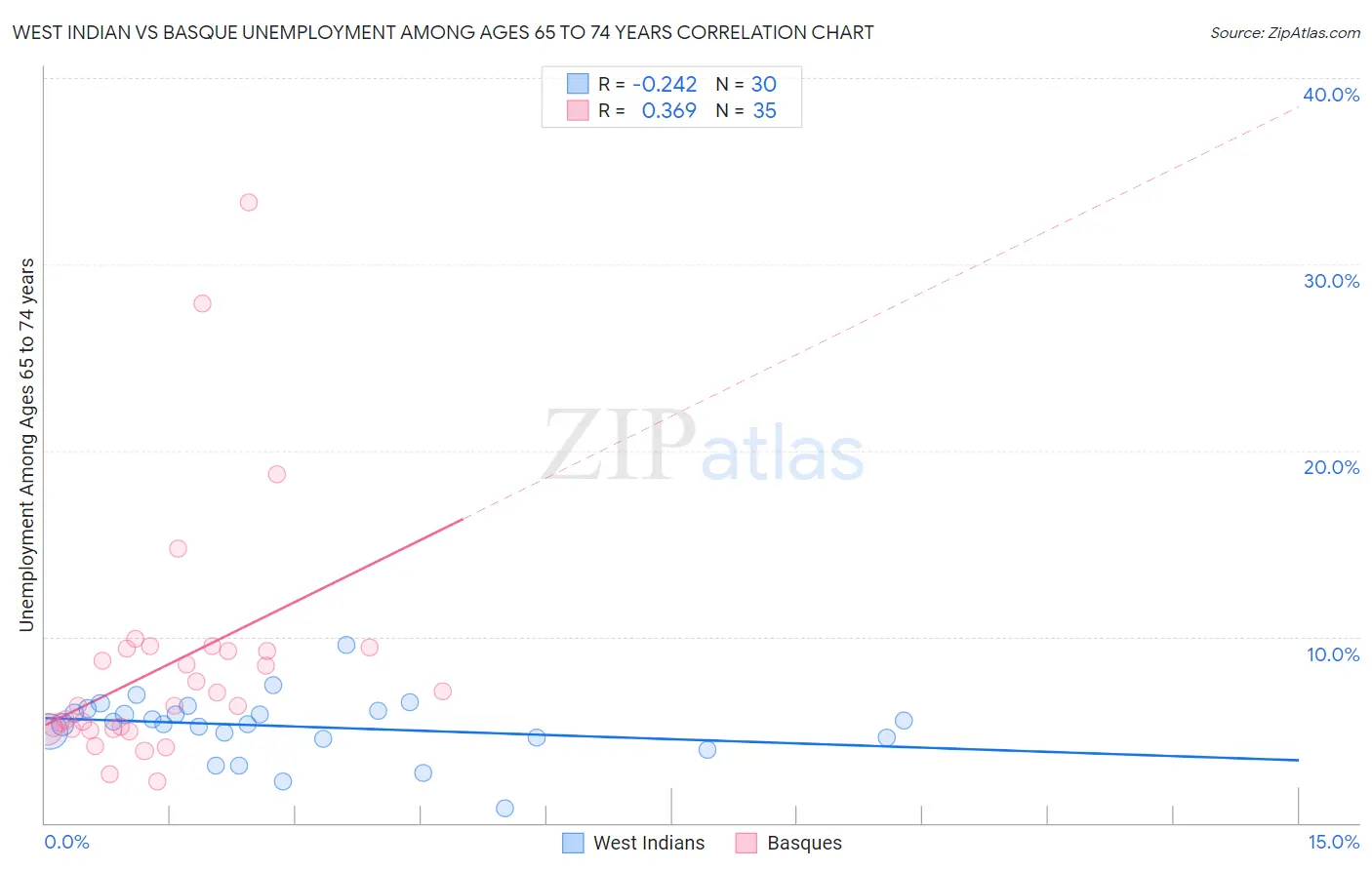 West Indian vs Basque Unemployment Among Ages 65 to 74 years