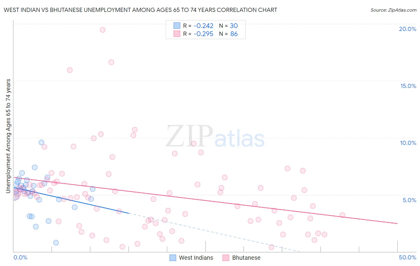 West Indian vs Bhutanese Unemployment Among Ages 65 to 74 years