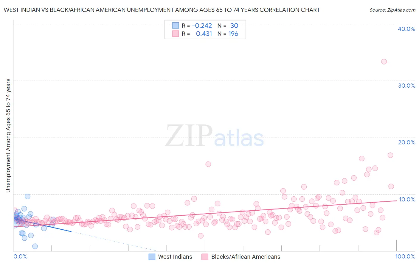 West Indian vs Black/African American Unemployment Among Ages 65 to 74 years