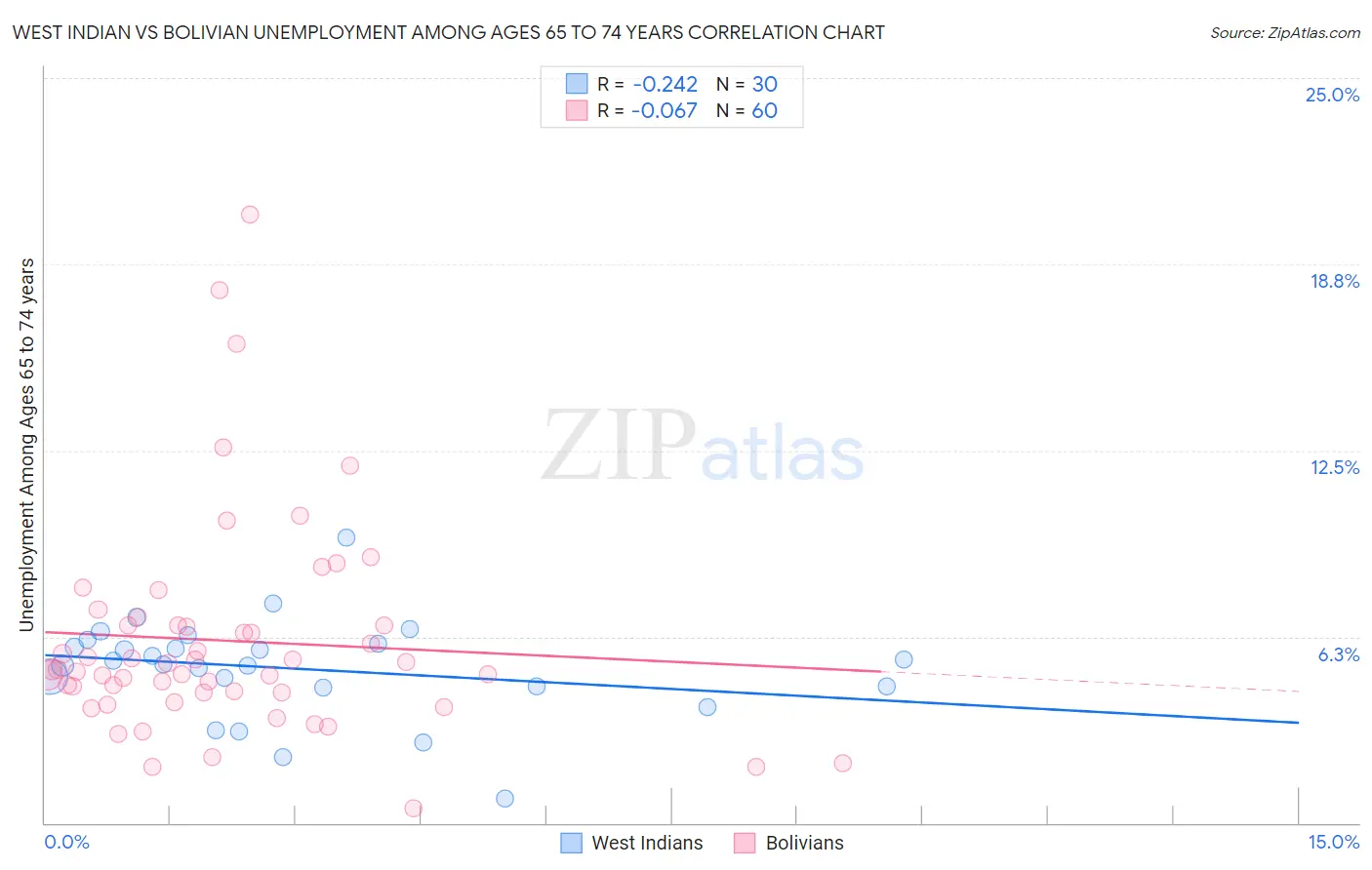 West Indian vs Bolivian Unemployment Among Ages 65 to 74 years