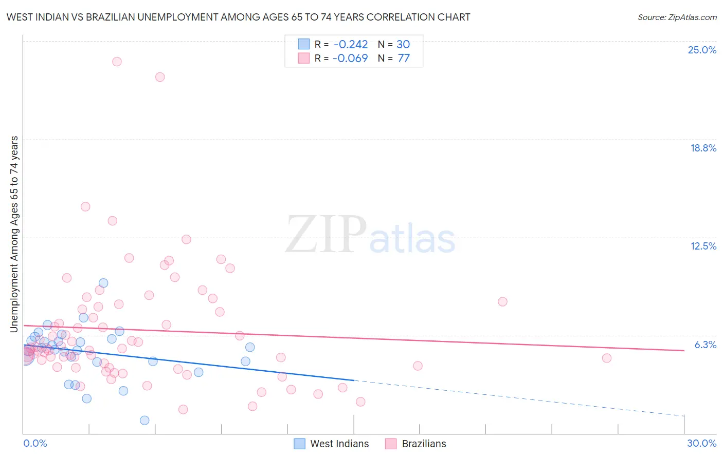 West Indian vs Brazilian Unemployment Among Ages 65 to 74 years